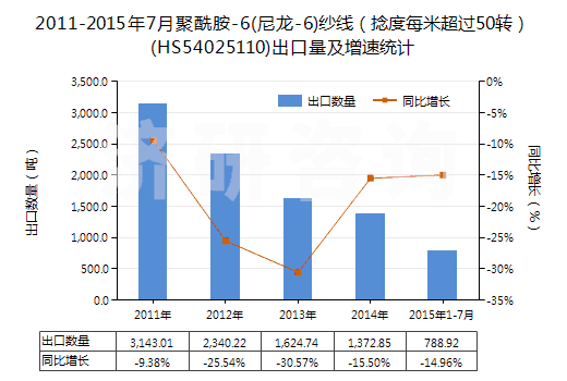 2011-2015年7月聚酰胺-6(尼龍-6)紗線（捻度每米超過50轉(zhuǎn)）(HS54025110)出口量及增速統(tǒng)計(jì)